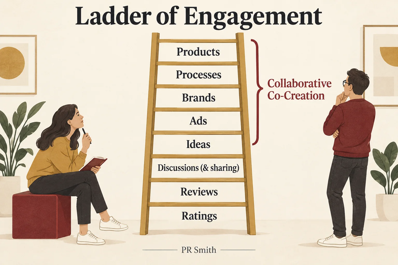 PR Smith's eight engagement levels rise from ratings through reviews, discussions and sharing, ideas, ads, brands and processes to products