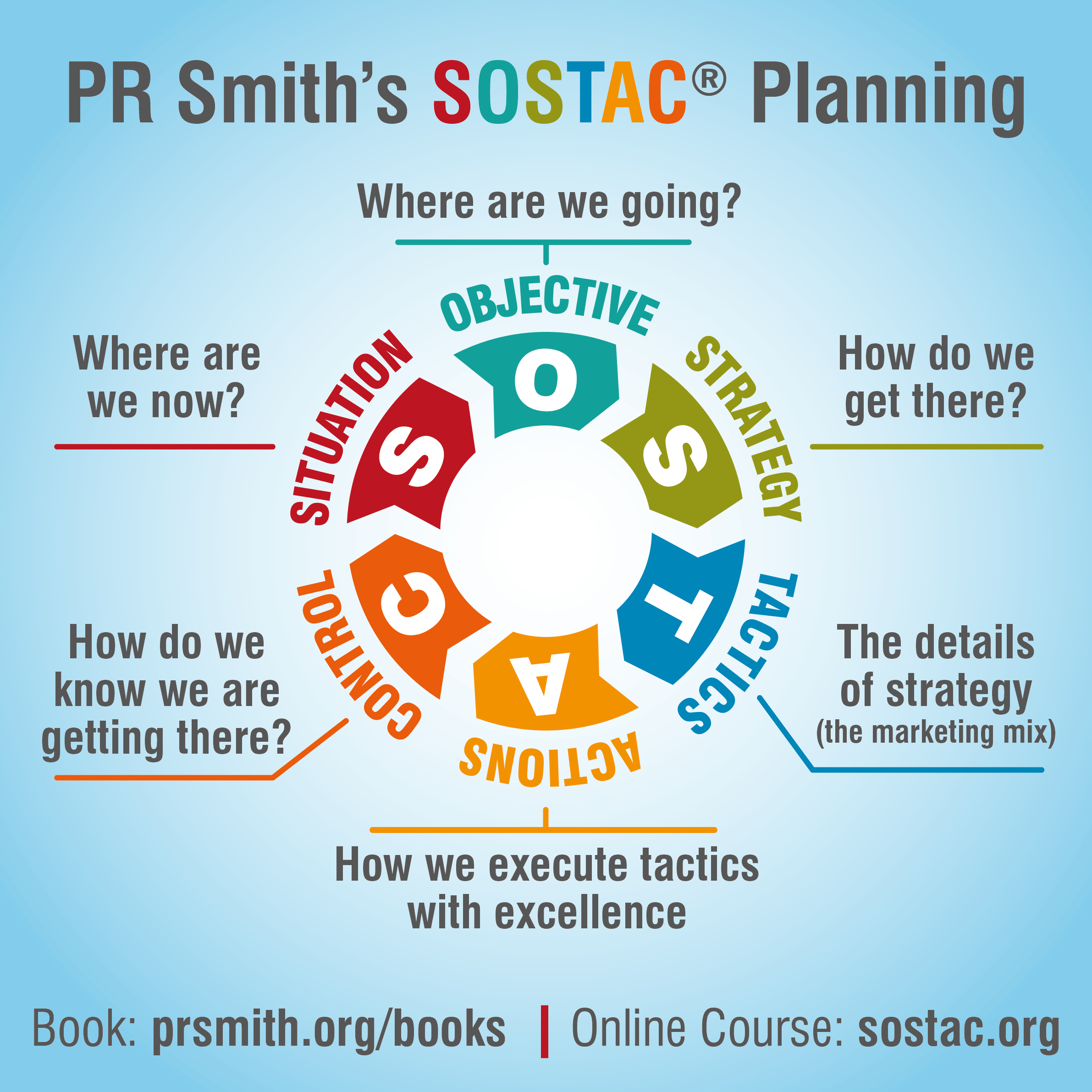 PR Smith's supplied SOSTAC® planning diagram labels Situation, Objectives, Strategy, Tactics, Actions and Control and includes his official website links